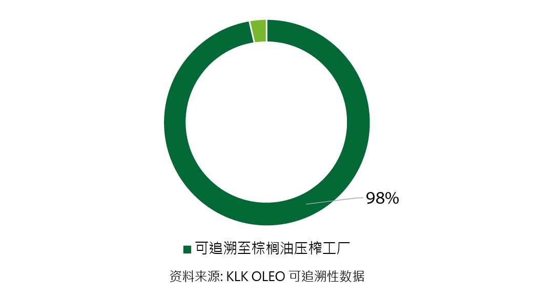 KLK OLEO Traceability 