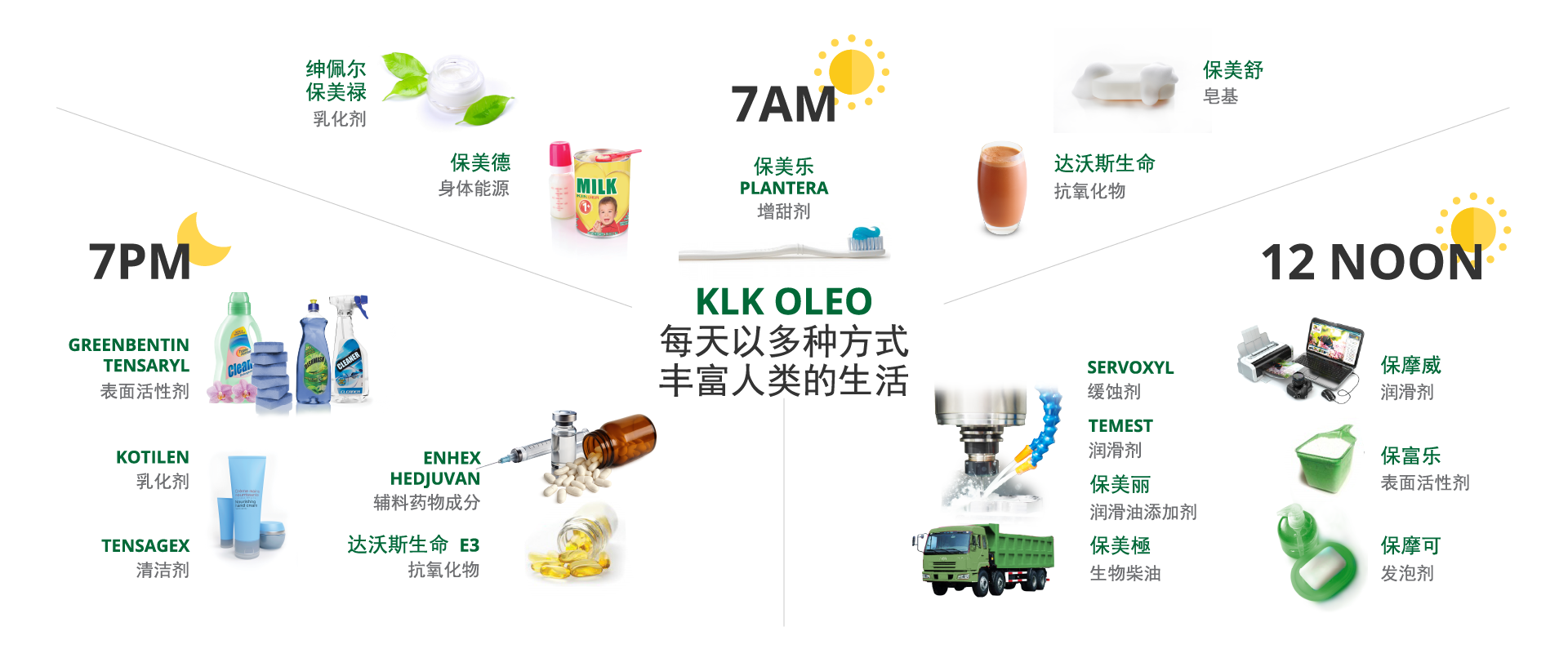 New Website KLK OLEO Banner Enriching Human Lives Everyday Mandarin